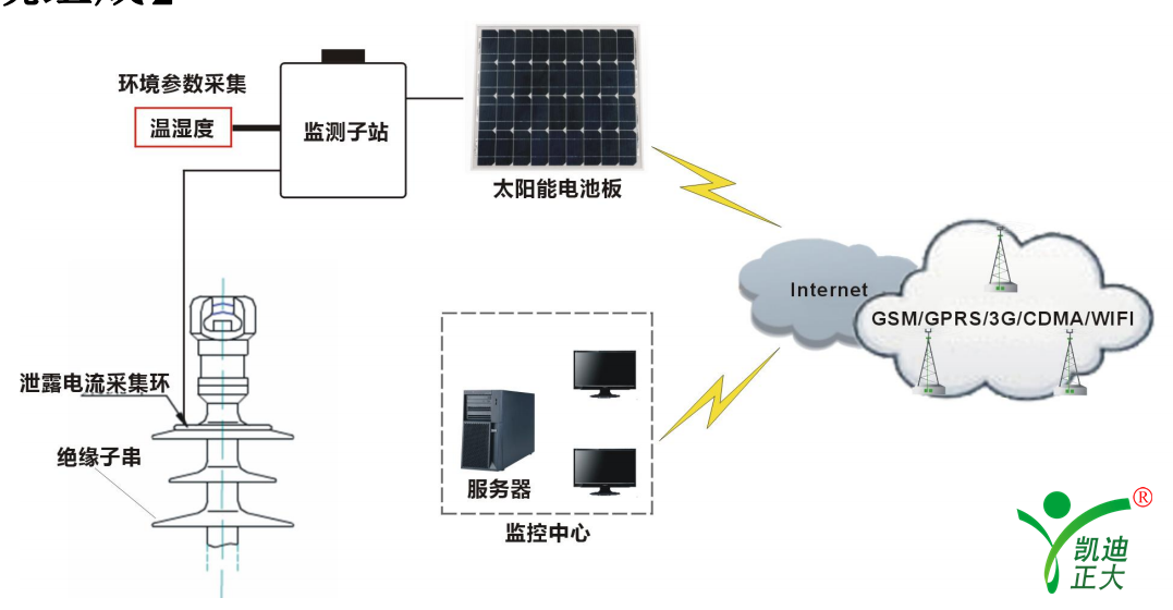 “輸電線路在線監(jiān)測(cè)裝置選型指導(dǎo)